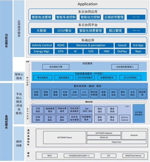车载基础软件国产架构ASF的生态架构设计与关键技术分析