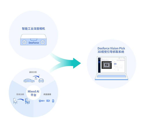 三维视觉赋能，跨维智能获近千万美元天使轮融资，为柔性生产装上“智慧眼睛”
