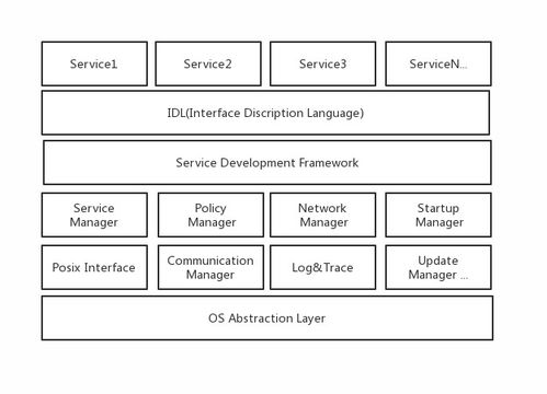 软件定义汽车 SOA基础软件框架与参考实现
